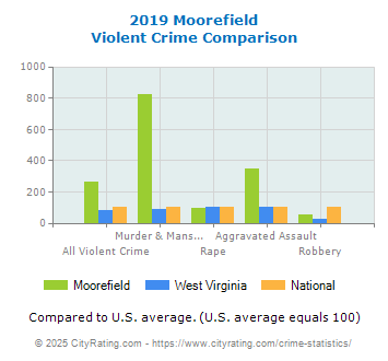 Moorefield Violent Crime vs. State and National Comparison