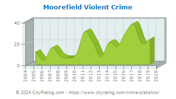 Moorefield Violent Crime