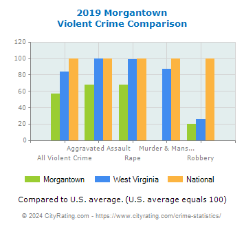 Morgantown Violent Crime vs. State and National Comparison