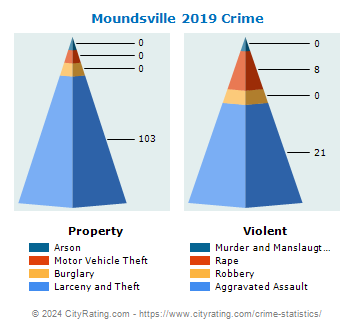 Moundsville Crime 2019