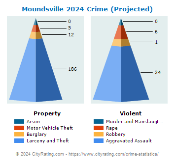 Moundsville Crime 2024