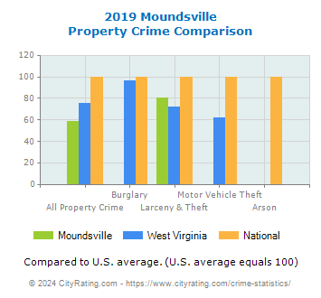 Moundsville Property Crime vs. State and National Comparison