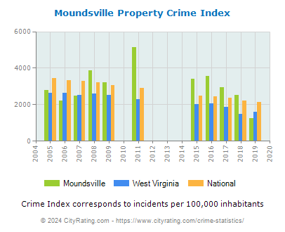 Moundsville Property Crime vs. State and National Per Capita