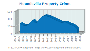 Moundsville Property Crime