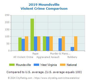 Moundsville Violent Crime vs. State and National Comparison