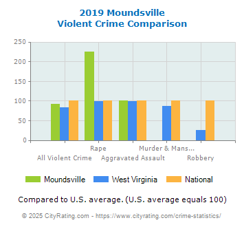 Moundsville Violent Crime vs. State and National Comparison