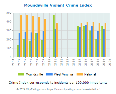 Moundsville Violent Crime vs. State and National Per Capita