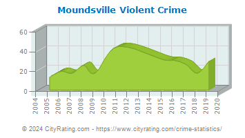 Moundsville Violent Crime