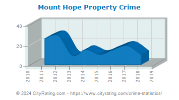 Mount Hope Property Crime
