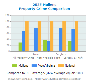 Mullens Property Crime vs. State and National Comparison