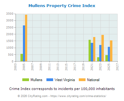 Mullens Property Crime vs. State and National Per Capita