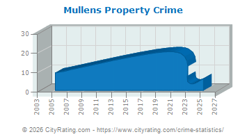 Mullens Property Crime
