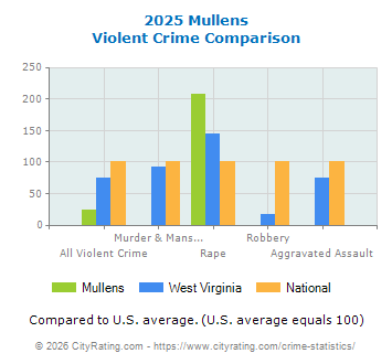 Mullens Violent Crime vs. State and National Comparison