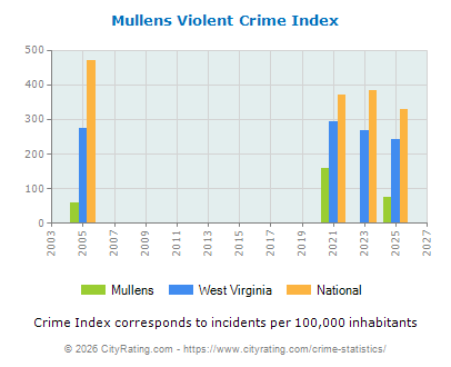 Mullens Violent Crime vs. State and National Per Capita