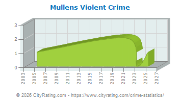 Mullens Violent Crime