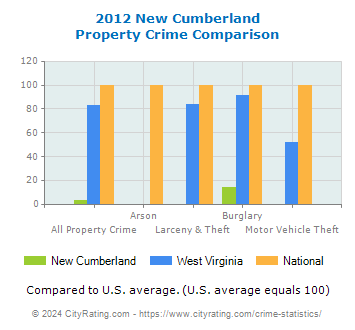 New Cumberland Property Crime vs. State and National Comparison