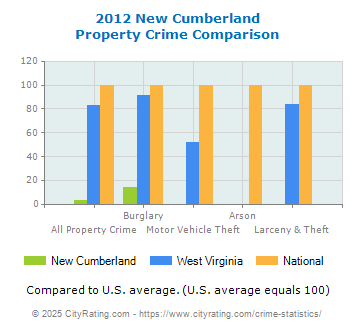 New Cumberland Property Crime vs. State and National Comparison