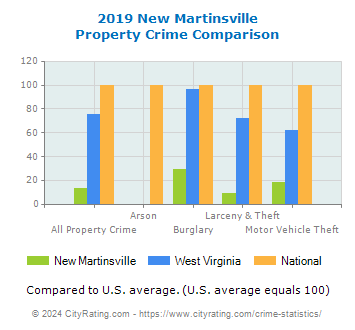 New Martinsville Property Crime vs. State and National Comparison