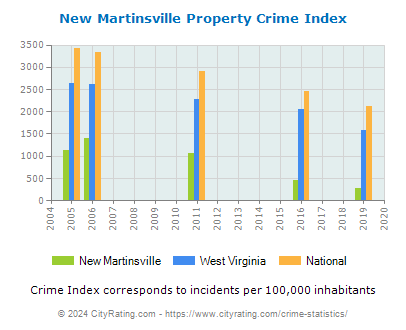 New Martinsville Property Crime vs. State and National Per Capita