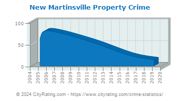 New Martinsville Property Crime