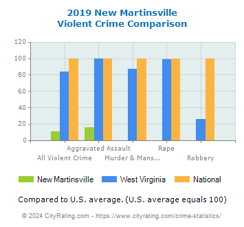 New Martinsville Violent Crime vs. State and National Comparison