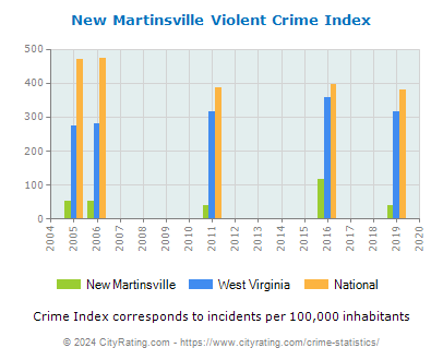 New Martinsville Violent Crime vs. State and National Per Capita