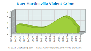New Martinsville Violent Crime