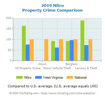 Nitro Property Crime vs. State and National Comparison