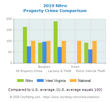 Nitro Property Crime vs. State and National Comparison