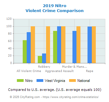 Nitro Violent Crime vs. State and National Comparison