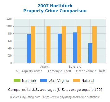 Northfork Property Crime vs. State and National Comparison