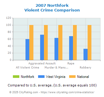 Northfork Violent Crime vs. State and National Comparison