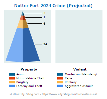 Nutter Fort Crime 2024