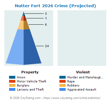 Nutter Fort Crime 2026