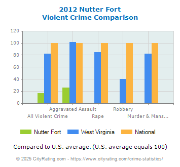 Nutter Fort Violent Crime vs. State and National Comparison