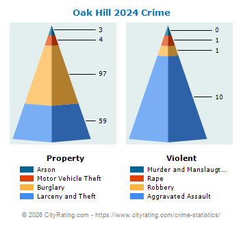 Oak Hill Crime 2024