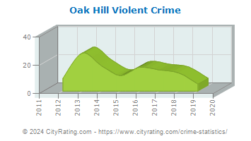 Oak Hill Violent Crime