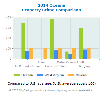 Oceana Property Crime vs. State and National Comparison