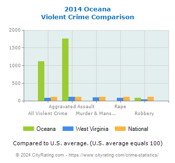 Oceana Violent Crime vs. State and National Comparison