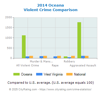 Oceana Violent Crime vs. State and National Comparison