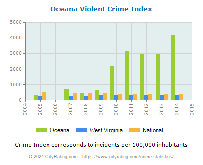 Oceana Violent Crime vs. State and National Per Capita