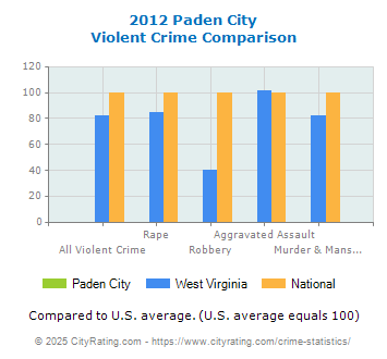 Paden City Violent Crime vs. State and National Comparison