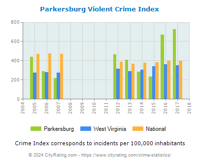 Parkersburg Violent Crime vs. State and National Per Capita