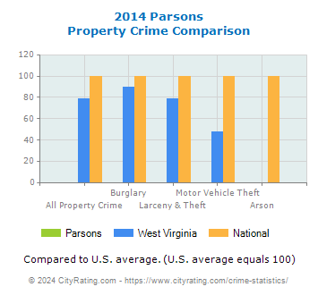 Parsons Property Crime vs. State and National Comparison