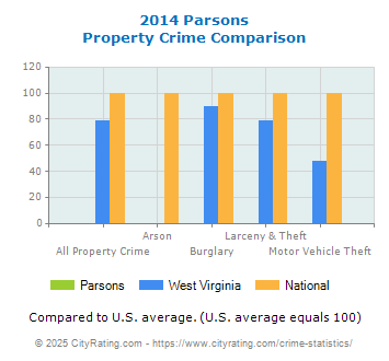 Parsons Property Crime vs. State and National Comparison