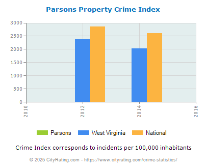 Parsons Property Crime vs. State and National Per Capita