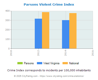 Parsons Violent Crime vs. State and National Per Capita