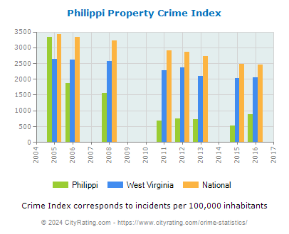 Philippi Property Crime vs. State and National Per Capita