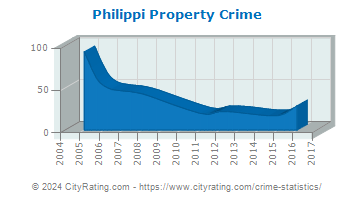 Philippi Property Crime