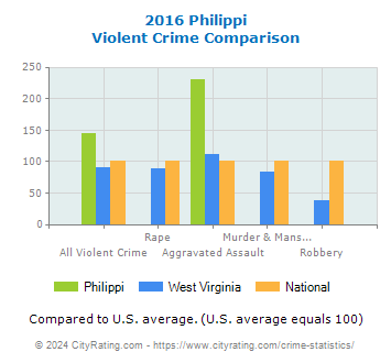 Philippi Violent Crime vs. State and National Comparison